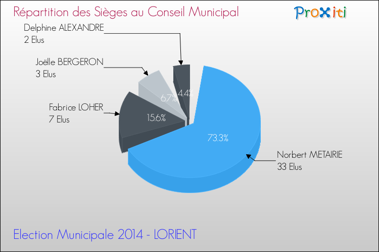 Répartition des élus au conseil municipal entre les listes au 2ème Tour des Elections Municipales 2014 de la commune de LORIENT Elections Municipales 2014 - Répartition des élus au conseil municipal entre les listes au 2ème Tour pour la commune de LORIENT