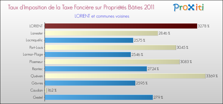 Taux d'imposition de la taxe foncière sur le bati 2011 pour LORIENT et les communes proches Comparaison des taux d'imposition de la taxe foncière sur le bati 2011 pour LORIENT et les communes voisines