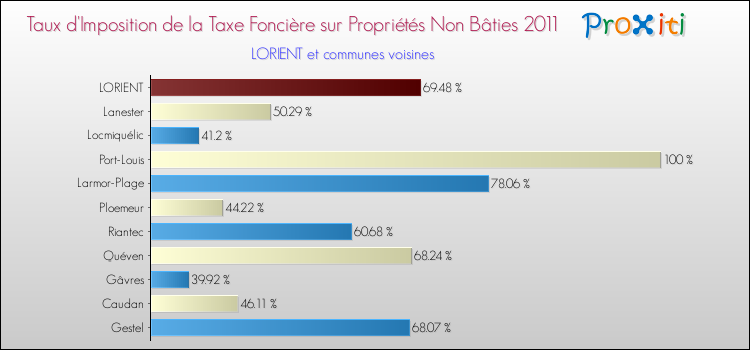 Taux d'imposition de la taxe foncière sur les immeubles et terrains non batis 2011 pour LORIENT et les communes proches Comparaison des taux d'imposition de la taxe foncière sur les immeubles et terrains non batis 2011 pour LORIENT et les communes voisines