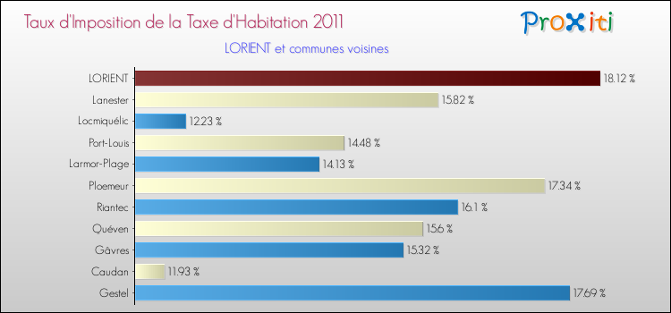 Taux d'imposition de la taxe d'habitation 2011 pour LORIENT et les communes proches Comparaison des taux d'imposition de la taxe d'habitation 2011 pour LORIENT et les communes voisines