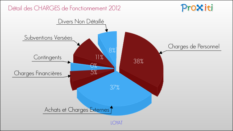 Décomposition des Charges de Fonctionnement 2012 de la commune de LOYAT Charges de Fonctionnement 2012 pour la commune de LOYAT