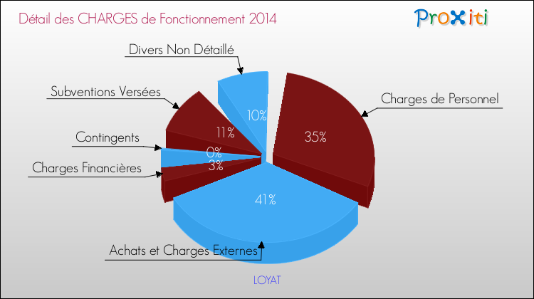 Décomposition des Charges de Fonctionnement 2014 de la commune de LOYAT Charges de Fonctionnement 2014 pour la commune de LOYAT