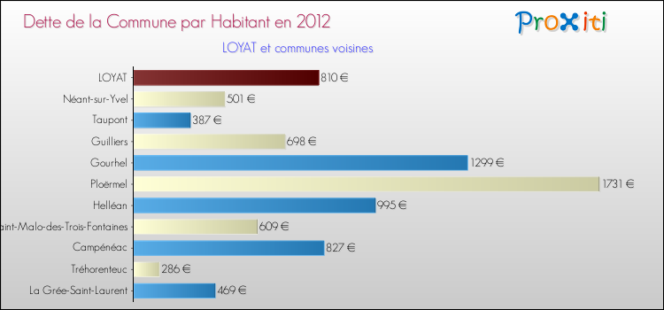 Dette par habitant de la commune en 2012 pour LOYAT et les communes proches Comparaison de la dette par habitant de la commune en 2012 pour LOYAT et les communes voisines