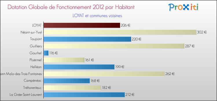 Montant des dotations globales de fonctionnement DGF par Habitant pour LOYAT et les communes proches Comparaison des des dotations globales de fonctionnement DGF par habitant pour LOYAT et les communes voisines