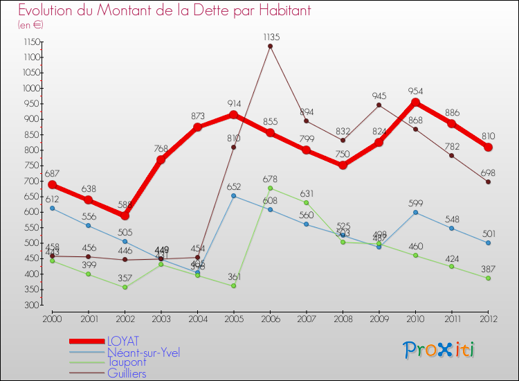 Evolution de la dette par habitant pour la commune de LOYAT et les communes proches de 2000 à 2012 Comparaison de la dette par habitant pour LOYAT et les communes voisines de 2000 à 2012
