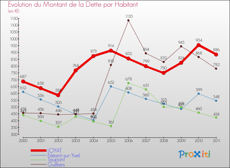 Evolution de la dette par habitant pour la commune de LOYAT et les communes proches Comparaison de la dette par habitant pour LOYAT et les communes voisines