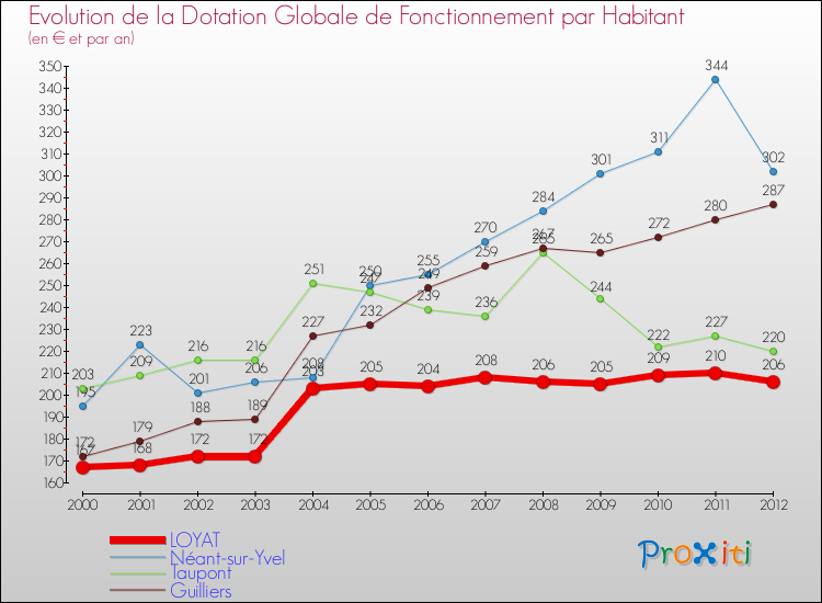Evolution et montant de la dotation globale de fonctionnement par Habitant pour LOYAT et les communes proches Comparaison des dotations globales de fonctionnement par habitant pour LOYAT et les communes voisines