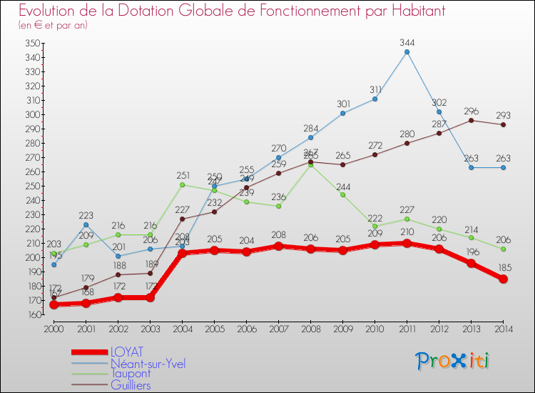 Evolution et montant de la dotation globale de fonctionnement par Habitant pour LOYAT et les communes proches de 2000 à 2014. Comparaison des dotations globales de fonctionnement par habitant pour LOYAT et les communes voisines de 2000 à 2014.