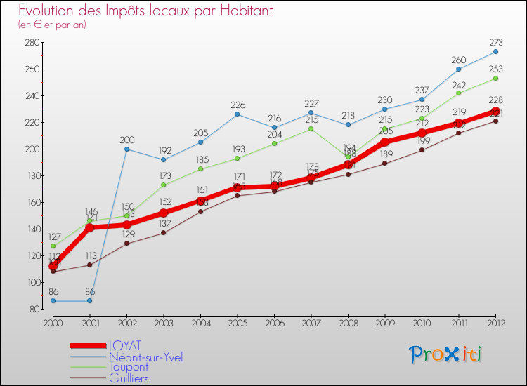 Evolution et montant des impôts locaux par Habitant pour LOYAT et les communes proches Comparaison des impôts locaux par habitant pour LOYAT et les communes voisines