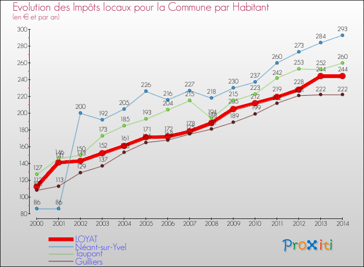 Evolution et montant des impôts locaux par Habitant pour LOYAT et les communes proches de 2000 à 2014 Comparaison des impôts locaux par habitant pour LOYAT et les communes voisines de 2000 à 2014