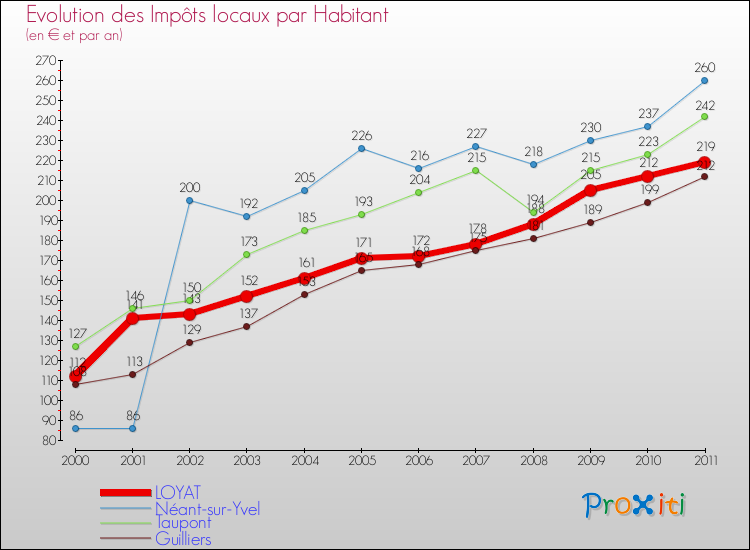 Evolution et montant des impôts locaux par Habitant pour LOYAT et les communes proches Comparaison des impôts locaux par habitant pour LOYAT et les communes voisines