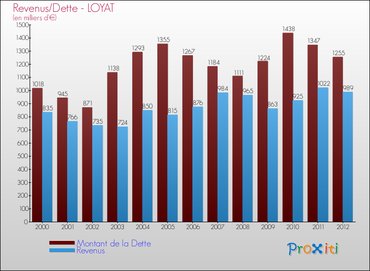 Evolution comparée de la dette et des revenus pour la commune de LOYAT de 2000 à 2012 Comparaison de la dette et des revenus pour LOYAT de 2000 à 2012