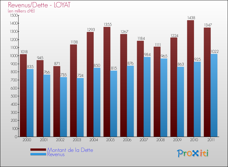 Evolution comparée de la dette et des revenus pour la commune de LOYAT de 2000 à 2011 Comparaison de la dette et des revenus pour LOYAT de 2000 à 2011