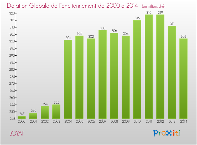 Evolution du montant de la Dotation Globale de Fonctionnement pour la commune de LOYAT de 2000 à 2014 Evolution du montant de la Dotation Globale de Fonctionnement pour LOYAT de 2000 à 2014
