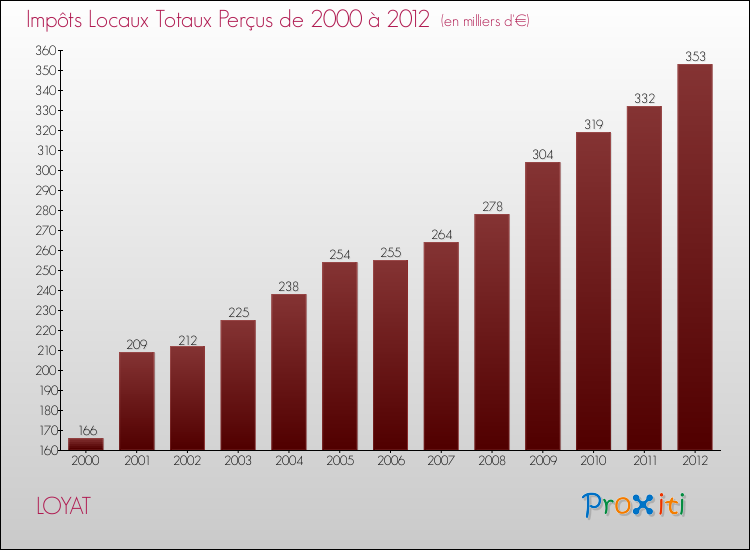 Evolution des Impôts Locaux pour la commune de LOYAT de 2000 à 2012 Evolution des Impôts Locaux pour LOYAT de 2000 à 2012