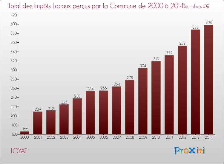 Evolution des Impôts Locaux pour la commune de LOYAT de 2000 à 2014 Evolution des Impôts Locaux pour LOYAT de 2000 à 2014