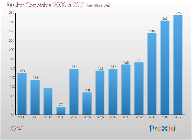 Evolution du résultat comptable pour la commune de LOYAT de 2000 à 2012 Evolution du résultat comptable pour LOYAT de 2000 à 2012