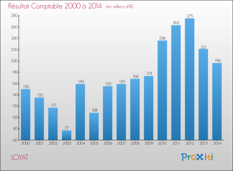 Evolution du résultat comptable pour la commune de LOYAT de 2000 à 2014 Evolution du résultat comptable pour LOYAT de 2000 à 2014