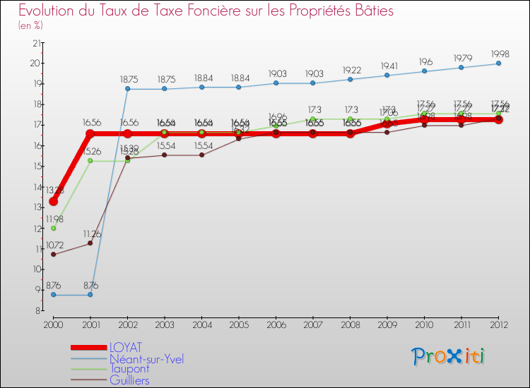 Evolution du taux de la taxe foncière sur le bati pour LOYAT et les communes proches de 2000 à 2012 Comparaison des taux de taxe foncière sur le bati pour LOYAT et les communes voisines de 2000 à 2012