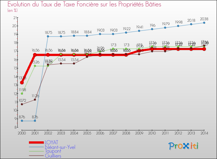 Evolution du taux de la taxe foncière sur le bati pour LOYAT et les communes proches de 2000 à 2014 Comparaison des taux de taxe foncière sur le bati pour LOYAT et les communes voisines de 2000 à 2014