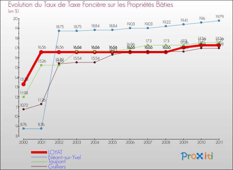 Evolution du taux de la taxe foncière sur le bati pour LOYAT et les communes proches Comparaison des taux de taxe foncière sur le bati pour LOYAT et les communes voisines