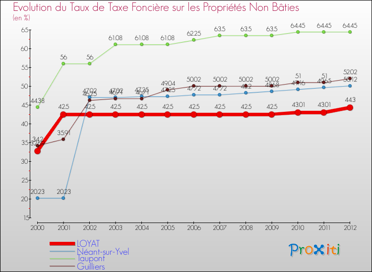 Evolution du taux de la taxe foncière sur les immeubles et terrains non batis pour LOYAT et les communes proches de 2000 à 2012 Comparaison des taux de la taxe foncière sur les immeubles et terrains non batis pour LOYAT et les communes voisines de 2000 à 2012