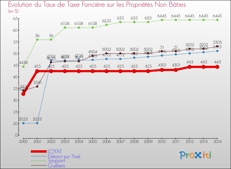 Evolution du taux de la taxe foncière sur les immeubles et terrains non batis pour LOYAT et les communes proches de 2000 à 2014 Comparaison des taux de la taxe foncière sur les immeubles et terrains non batis pour LOYAT et les communes voisines de 2000 à 2014