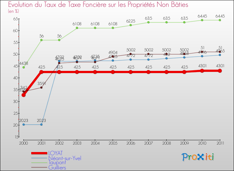 Evolution du taux de la taxe foncière sur les immeubles et terrains non batis pour LOYAT et les communes proches Comparaison des taux de la taxe foncière sur les immeubles et terrains non batis pour LOYAT et les communes voisines