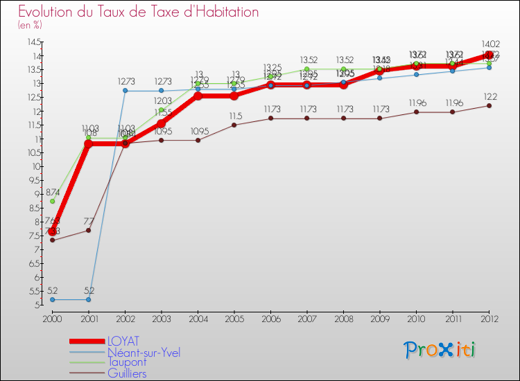 Evolution du taux de la taxe d'habitation pour LOYAT et les communes proches Comparaison des taux de la taxe d'habitation pour LOYAT et les communes voisines