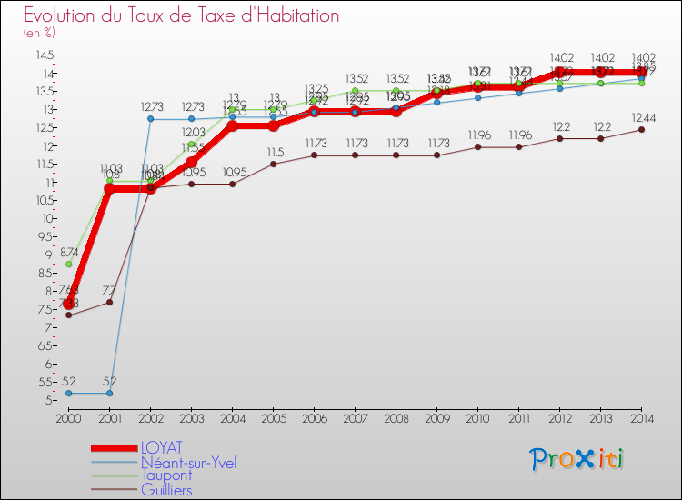 Evolution du taux de la taxe d'habitation pour LOYAT et les communes proches de 2000 à 2014 Comparaison des taux de la taxe d'habitation pour LOYAT et les communes voisines de 2000 à 2014
