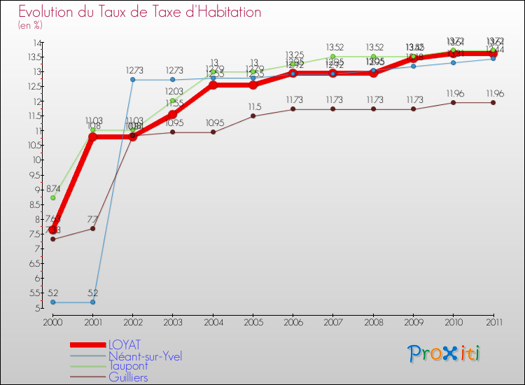 Evolution du taux de la taxe d'habitation pour LOYAT et les communes proches Comparaison des taux de la taxe d'habitation pour LOYAT et les communes voisines