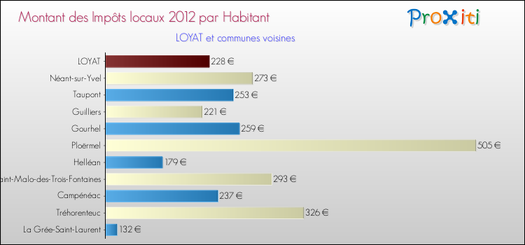 Montant des impôts locaux par Habitant pour LOYAT et les communes proches Comparaison des impôts locaux par habitant pour LOYAT et les communes voisines