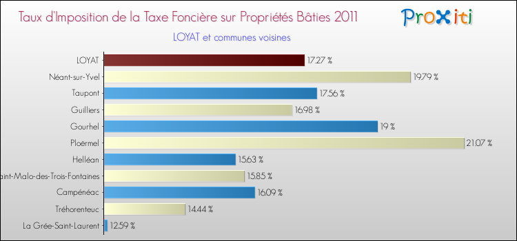 Taux d'imposition de la taxe foncière sur le bati 2011 pour LOYAT et les communes proches Comparaison des taux d'imposition de la taxe foncière sur le bati 2011 pour LOYAT et les communes voisines