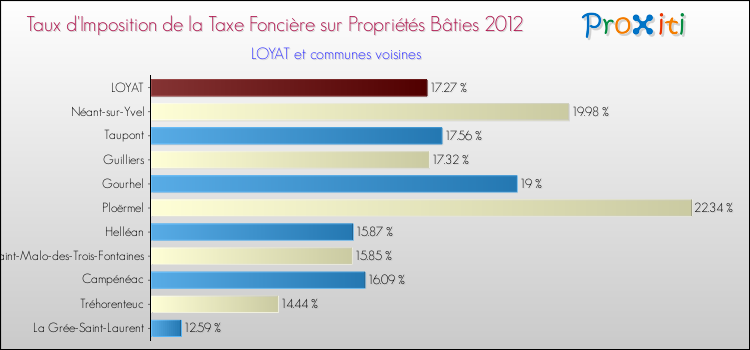 Taux d'imposition de la taxe foncière sur le bati 2012 pour LOYAT et les communes proches Comparaison des taux d'imposition de la taxe foncière sur le bati 2012 pour LOYAT et les communes voisines