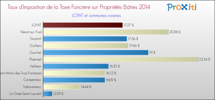 Taux d'imposition de la taxe foncière sur le bati 2014 pour LOYAT et les communes proches Comparaison des taux d'imposition de la taxe foncière sur le bati 2014 pour LOYAT et les communes voisines