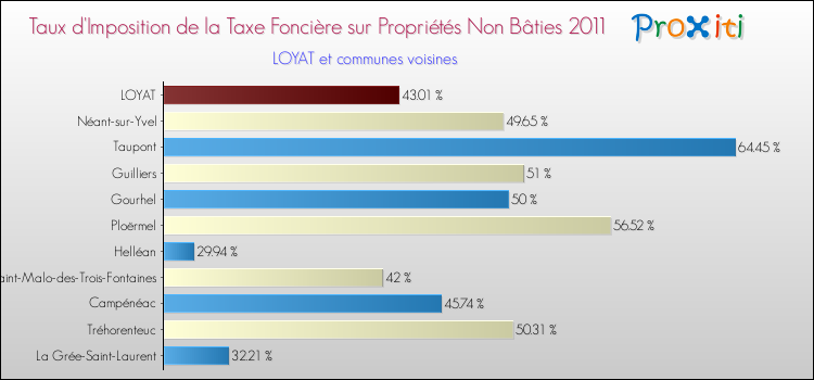 Taux d'imposition de la taxe foncière sur les immeubles et terrains non batis 2011 pour LOYAT et les communes proches Comparaison des taux d'imposition de la taxe foncière sur les immeubles et terrains non batis 2011 pour LOYAT et les communes voisines