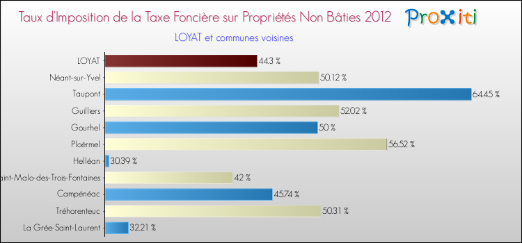Taux d'imposition de la taxe foncière sur les immeubles et terrains non batis 2012 pour LOYAT et les communes proches Comparaison des taux d'imposition de la taxe foncière sur les immeubles et terrains non batis 2012 pour LOYAT et les communes voisines