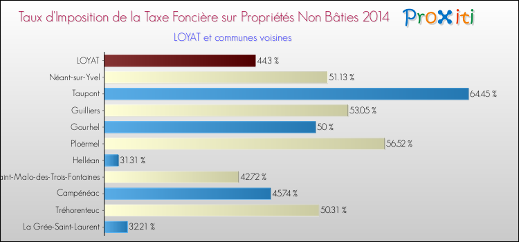 Taux d'imposition de la taxe foncière sur les immeubles et terrains non batis 2014 pour LOYAT et les communes proches Comparaison des taux d'imposition de la taxe foncière sur les immeubles et terrains non batis 2014 pour LOYAT et les communes voisines