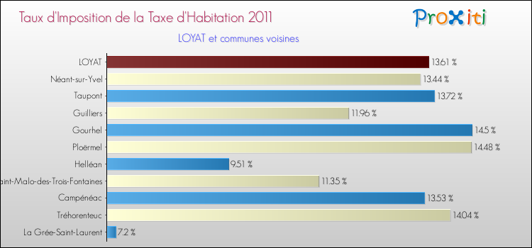 Taux d'imposition de la taxe d'habitation 2011 pour LOYAT et les communes proches Comparaison des taux d'imposition de la taxe d'habitation 2011 pour LOYAT et les communes voisines