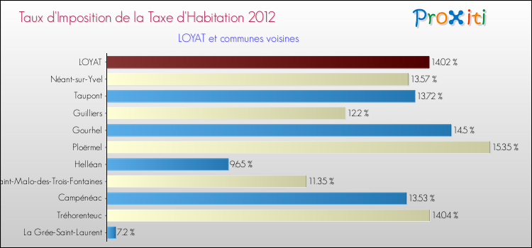 Taux d'imposition de la taxe d'habitation 2012 pour LOYAT et les communes proches Comparaison des taux d'imposition de la taxe d'habitation 2012 pour LOYAT et les communes voisines
