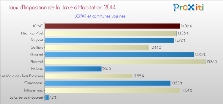 Taux d'imposition de la taxe d'habitation 2014 pour LOYAT et les communes proches Comparaison des taux d'imposition de la taxe d'habitation 2014 pour LOYAT et les communes voisines