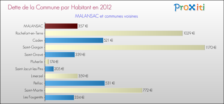 Dette par habitant de la commune en 2012 pour MALANSAC et les communes proches Comparaison de la dette par habitant de la commune en 2012 pour MALANSAC et les communes voisines