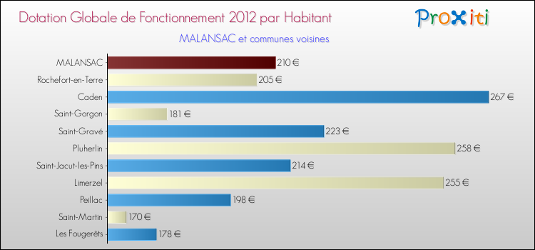 Montant des dotations globales de fonctionnement DGF par Habitant pour MALANSAC et les communes proches Comparaison des des dotations globales de fonctionnement DGF par habitant pour MALANSAC et les communes voisines