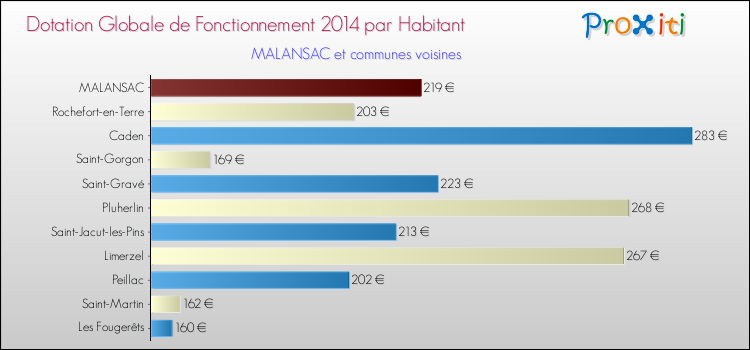 Montant des dotations globales de fonctionnement DGF par Habitant pour MALANSAC et les communes proches en 2014. Comparaison des des dotations globales de fonctionnement DGF par habitant pour MALANSAC et les communes voisines en 2014.