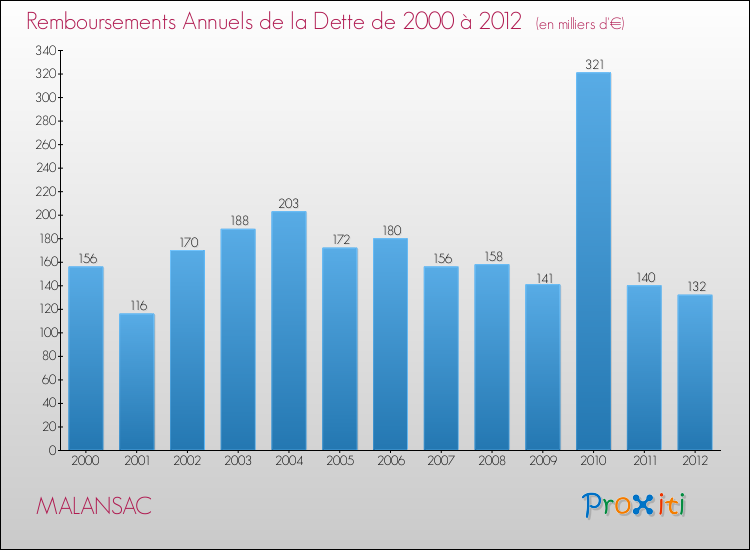 Evolution de l'annuité de la dette pour la commune de MALANSAC de 2000 à 2012 Annuités de la dette pour MALANSAC de 2000 à 2012