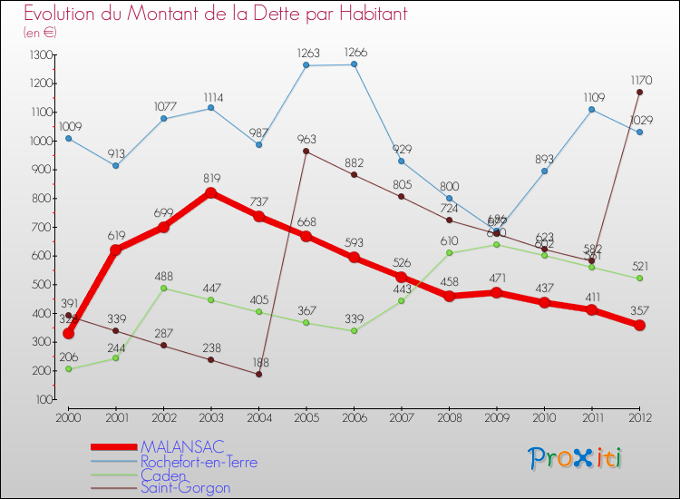 Evolution de la dette par habitant pour la commune de MALANSAC et les communes proches de 2000 à 2012 Comparaison de la dette par habitant pour MALANSAC et les communes voisines de 2000 à 2012