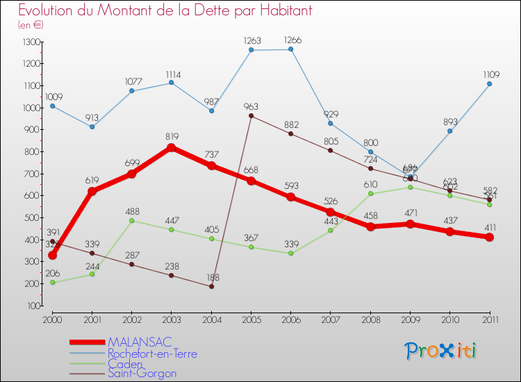 Evolution de la dette par habitant pour la commune de MALANSAC et les communes proches Comparaison de la dette par habitant pour MALANSAC et les communes voisines