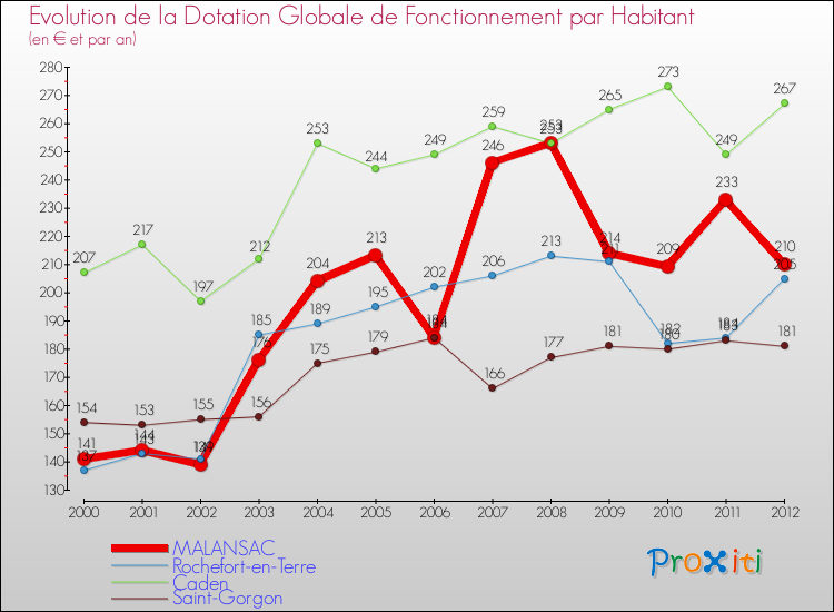 Evolution et montant de la dotation globale de fonctionnement par Habitant pour MALANSAC et les communes proches Comparaison des dotations globales de fonctionnement par habitant pour MALANSAC et les communes voisines