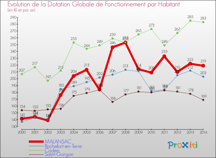 Evolution et montant de la dotation globale de fonctionnement par Habitant pour MALANSAC et les communes proches de 2000 à 2014. Comparaison des dotations globales de fonctionnement par habitant pour MALANSAC et les communes voisines de 2000 à 2014.