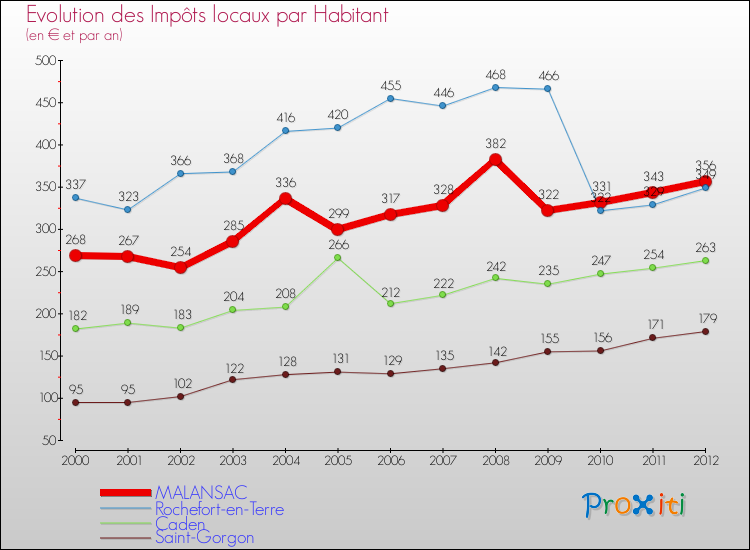 Evolution et montant des impôts locaux par Habitant pour MALANSAC et les communes proches Comparaison des impôts locaux par habitant pour MALANSAC et les communes voisines